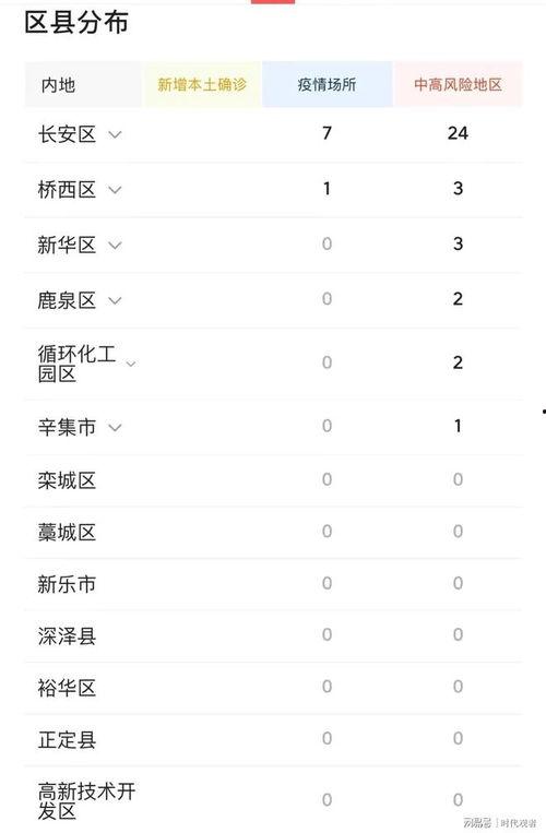 石家庄防疫最新消息爆料,强化措施,共筑健康防线 第2张 石家庄防疫最新消息爆料,强化措施,共筑健康防线 第2张
